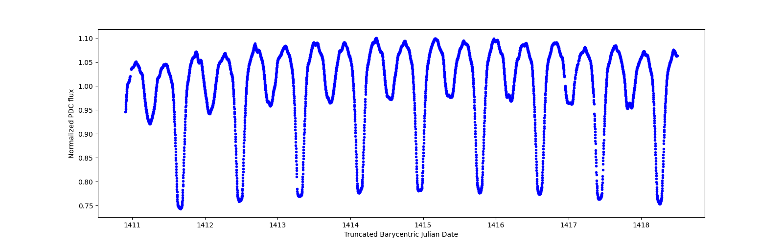 Zoomed-in timeseries plot