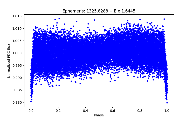 Phase plot