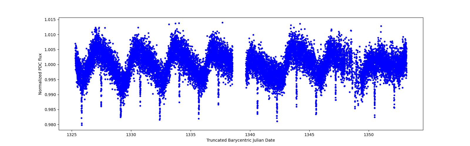 Timeseries plot