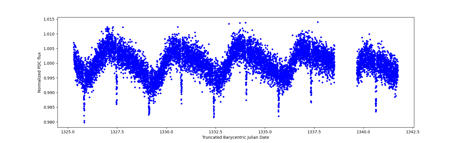 Zoomed-in timeseries plot