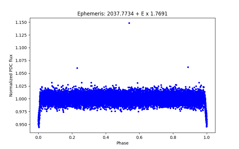 Phase plot