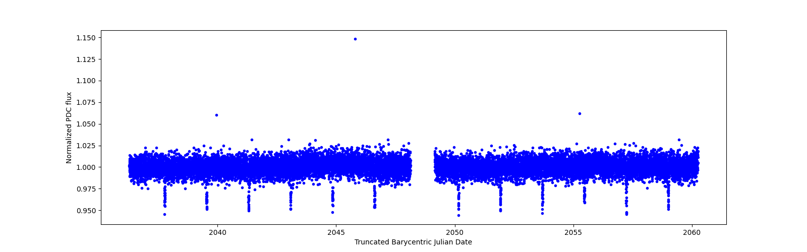 Timeseries plot