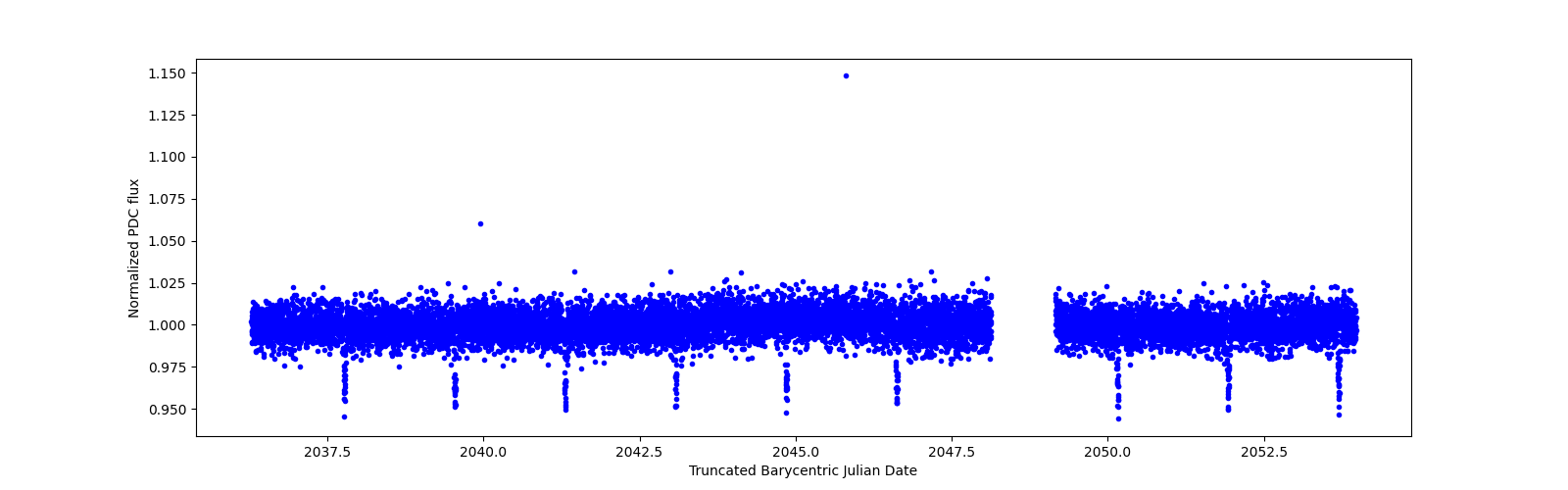 Zoomed-in timeseries plot