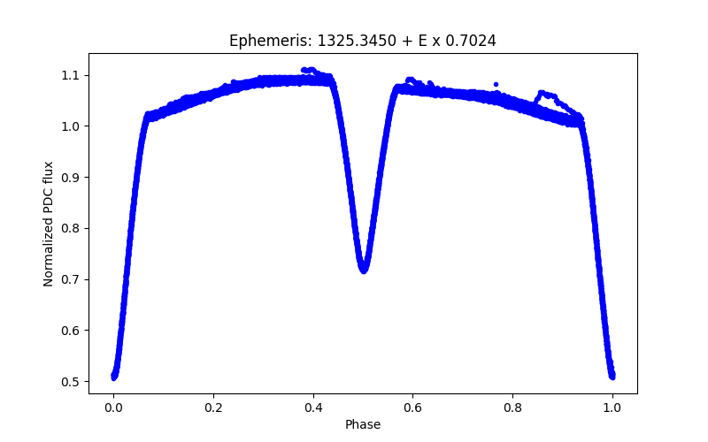 Phase plot