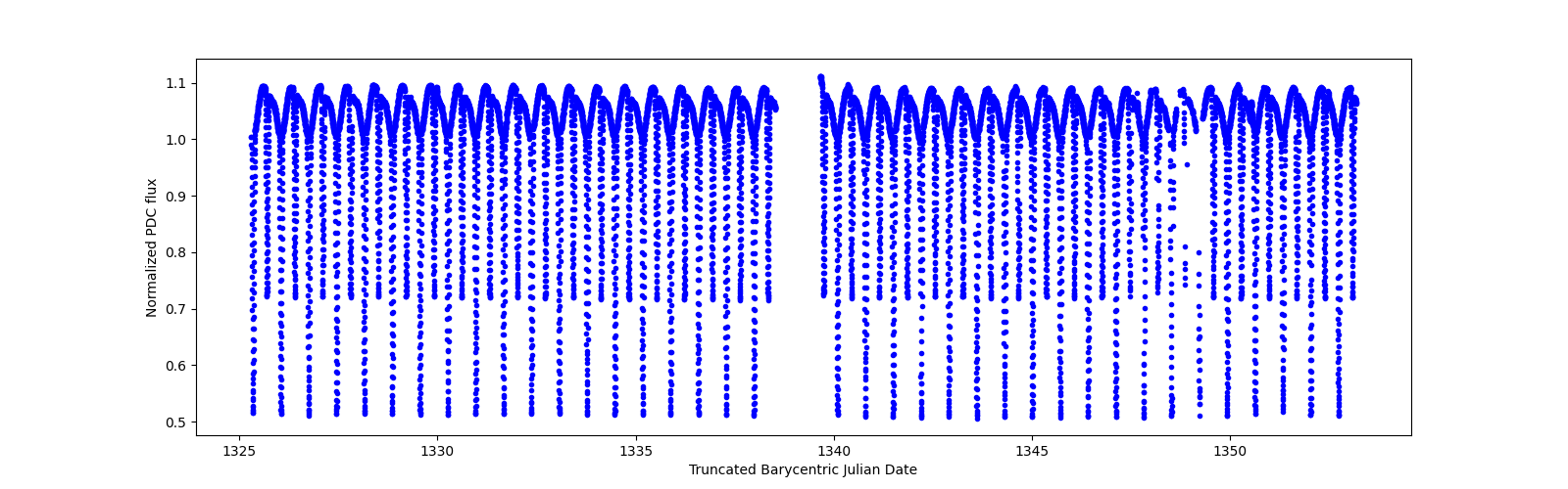 Timeseries plot