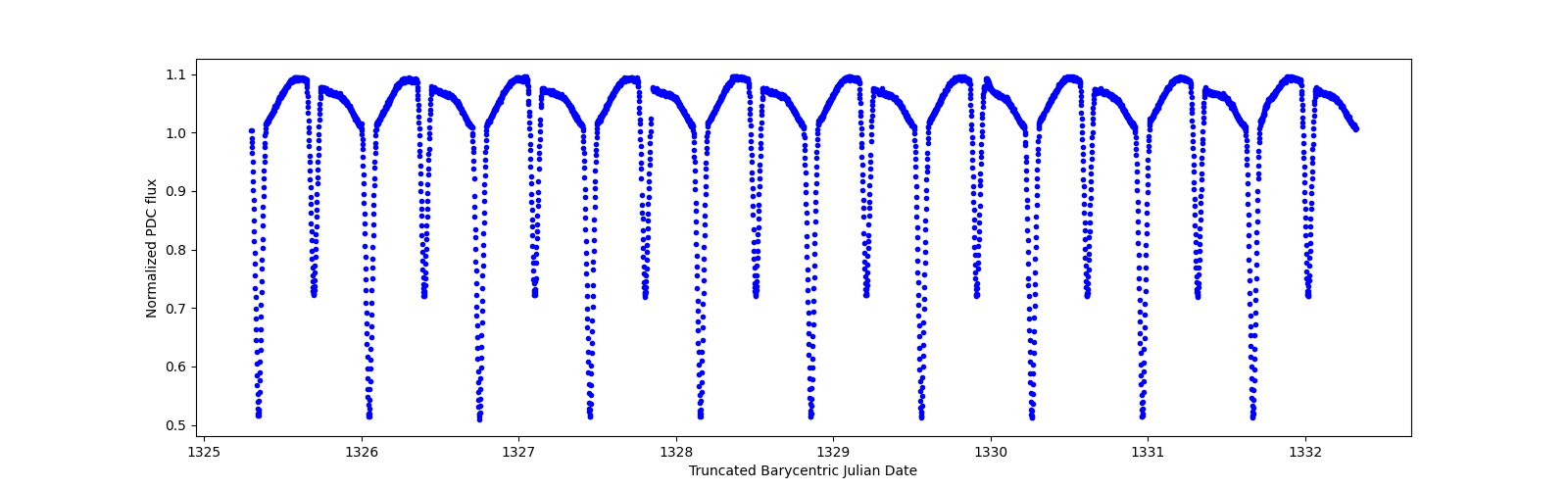 Zoomed-in timeseries plot