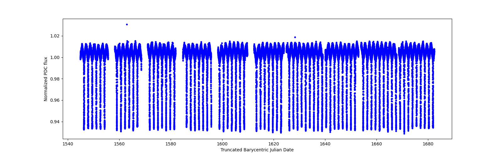 Timeseries plot