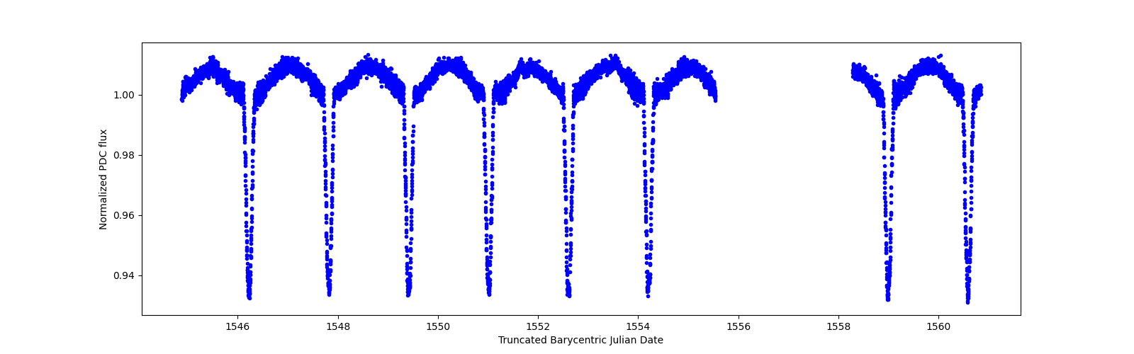 Zoomed-in timeseries plot