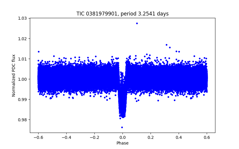 Phase plot