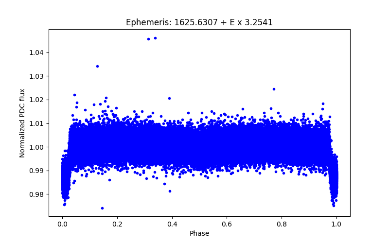 Phase plot