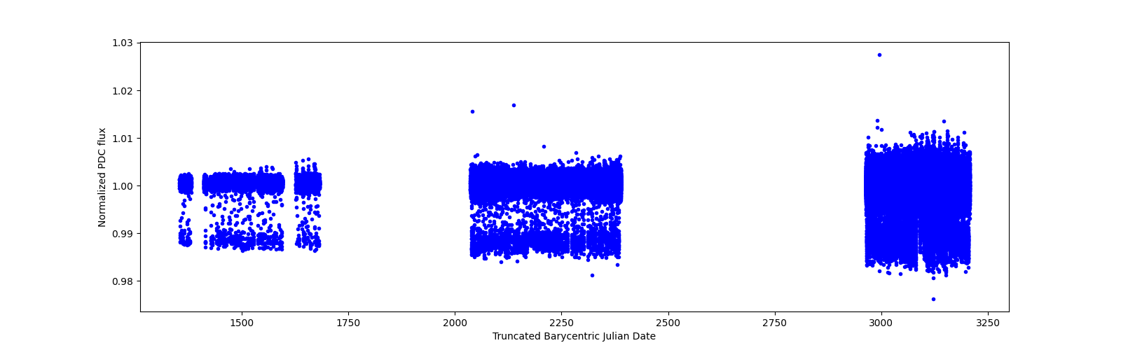 Timeseries plot