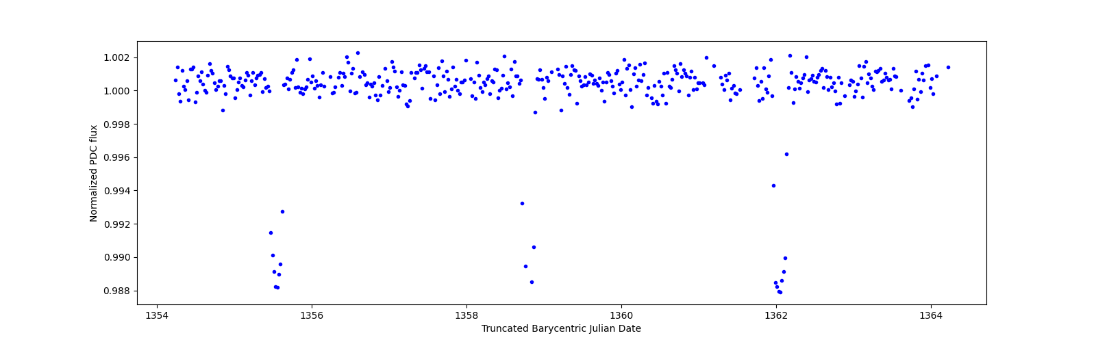 Zoomed-in timeseries plot