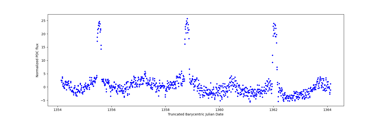 Zoomed-in timeseries plot
