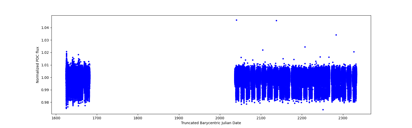 Timeseries plot