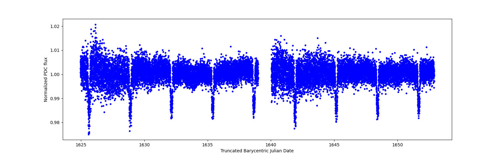 Zoomed-in timeseries plot