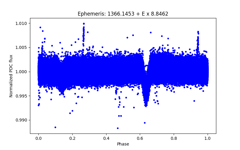 Phase plot