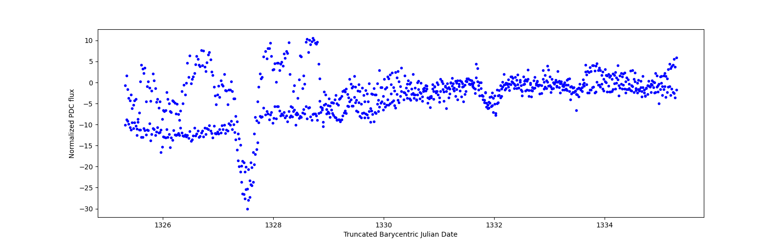 Zoomed-in timeseries plot