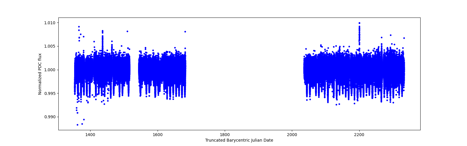 Timeseries plot