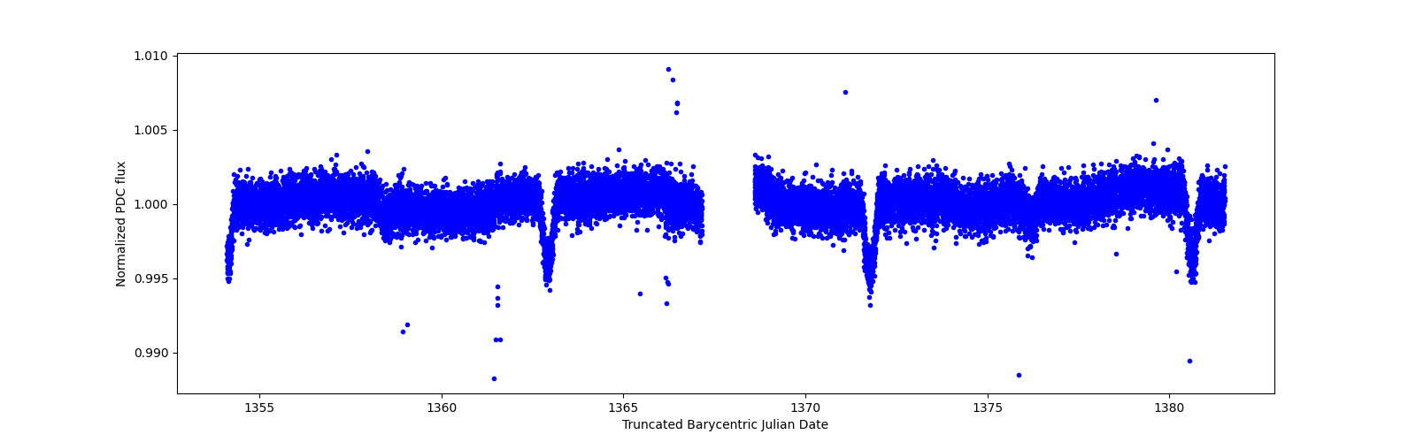 Zoomed-in timeseries plot