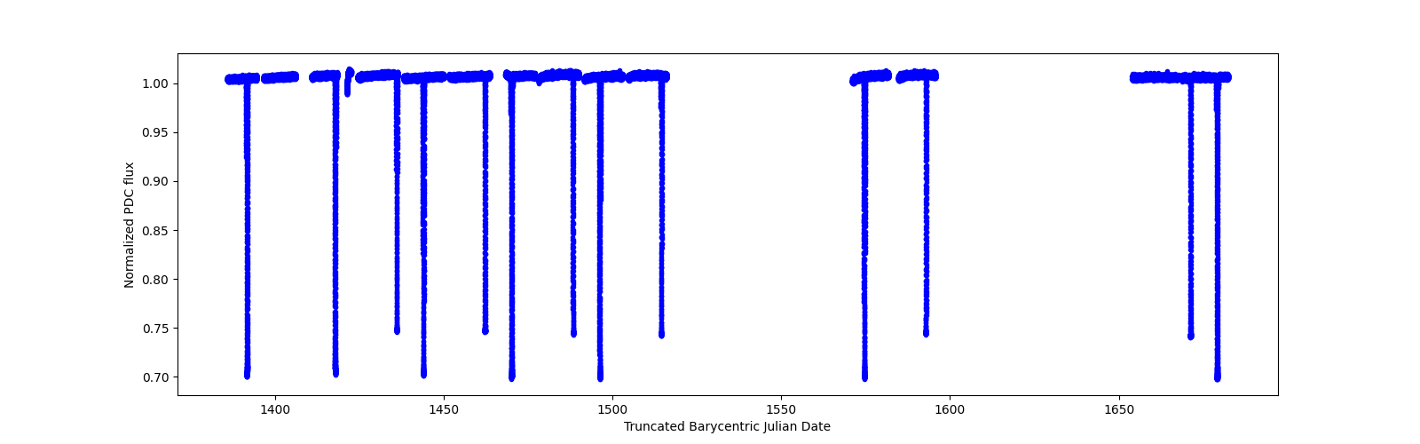 Timeseries plot