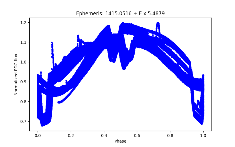 Phase plot