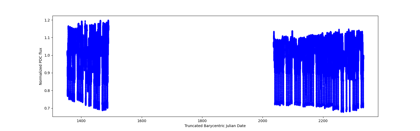 Timeseries plot