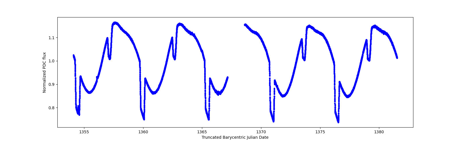 Zoomed-in timeseries plot