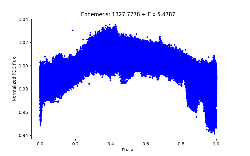 Phase plot