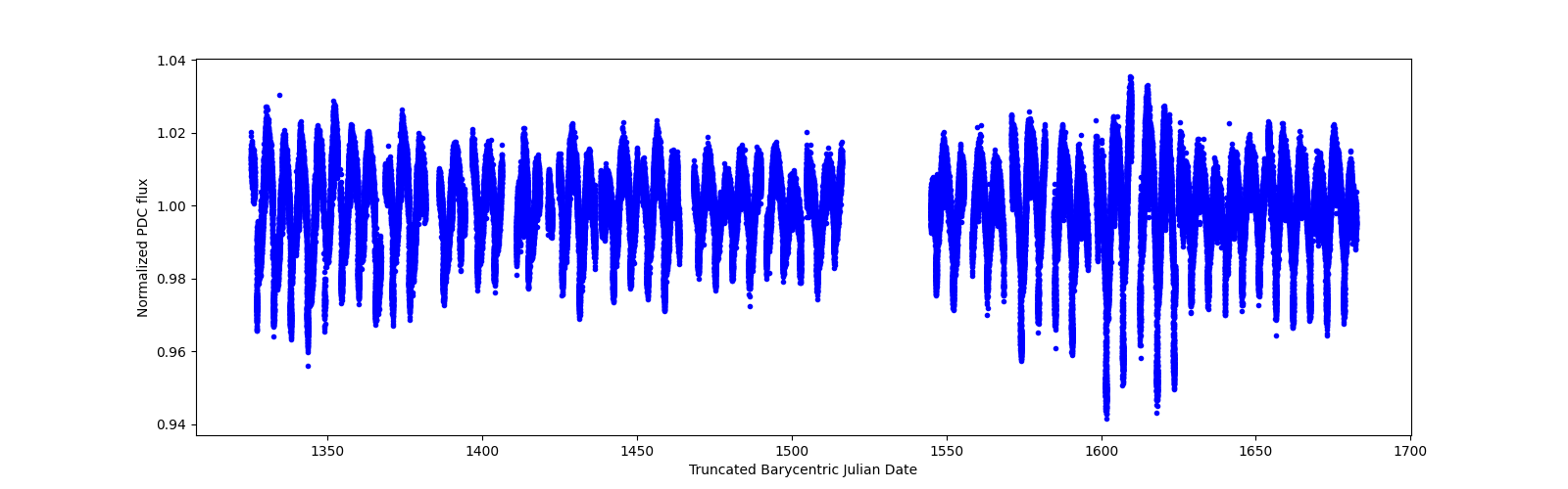 Timeseries plot