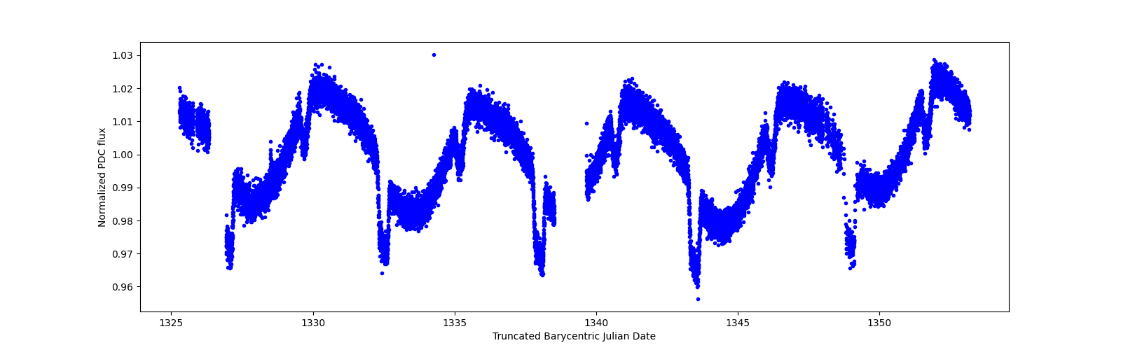 Zoomed-in timeseries plot