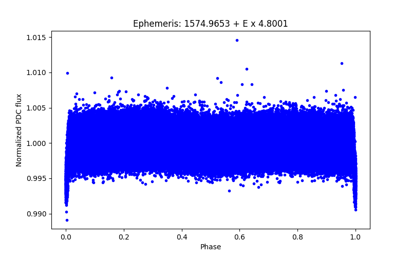 Phase plot