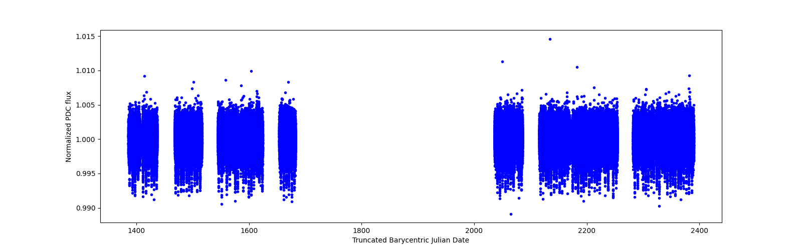 Timeseries plot