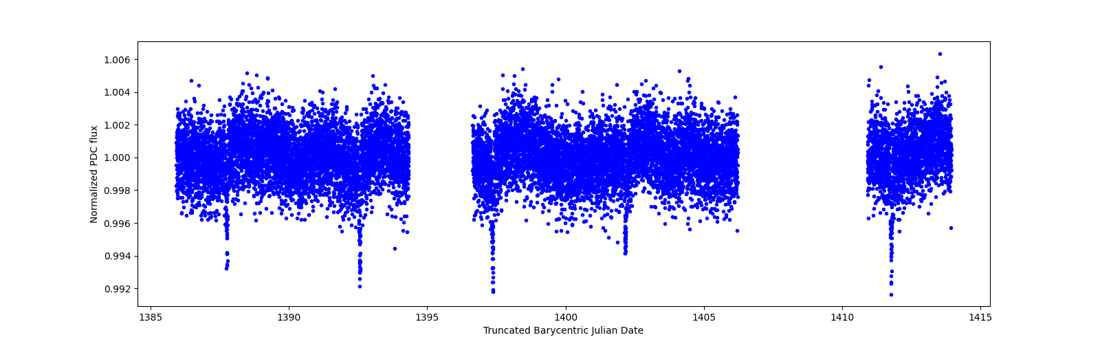 Zoomed-in timeseries plot