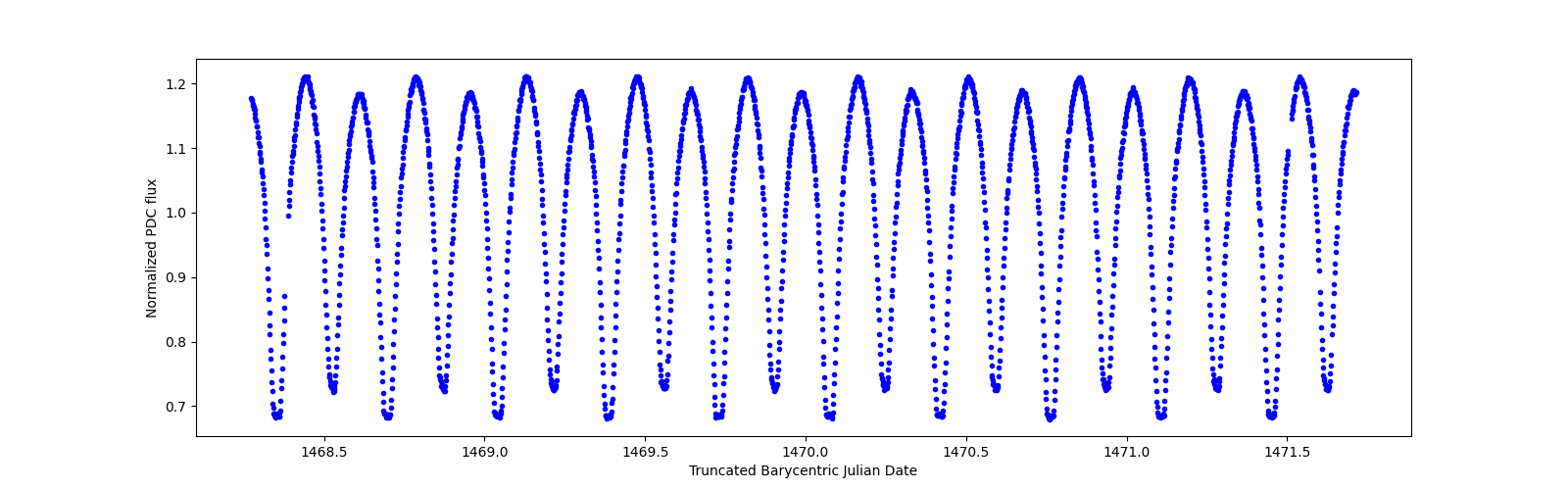 Zoomed-in timeseries plot