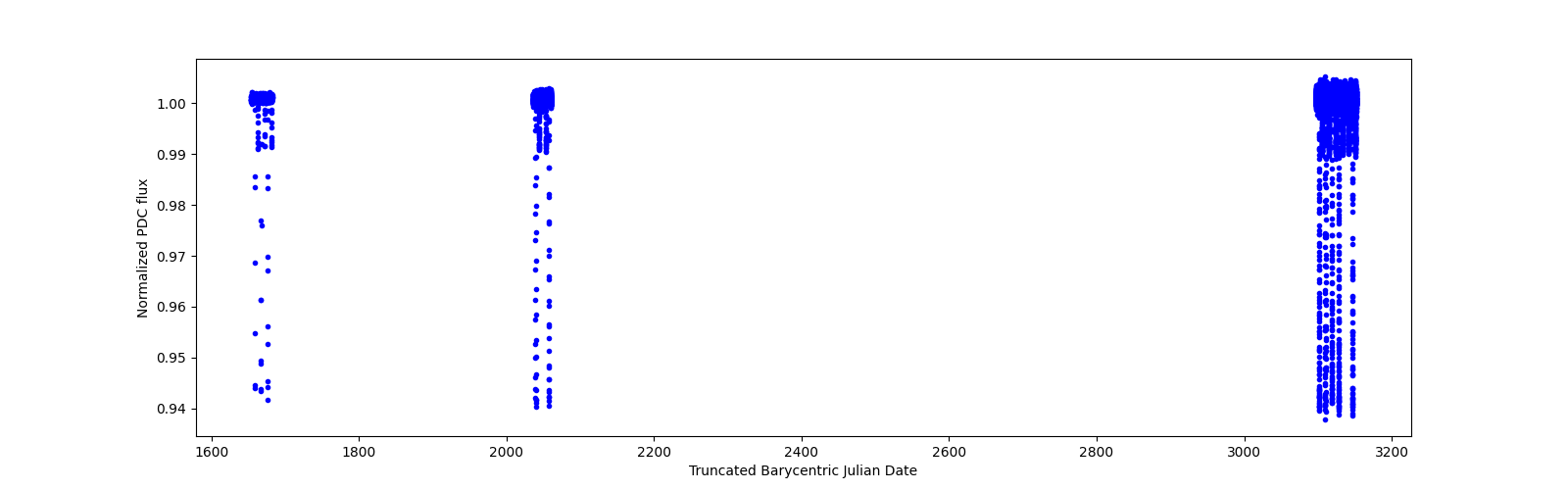 Timeseries plot