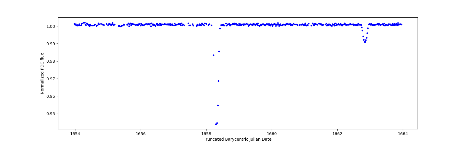 Zoomed-in timeseries plot