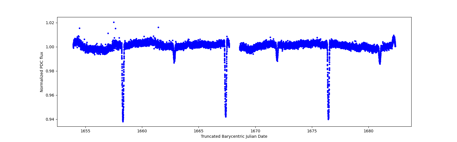 Timeseries plot