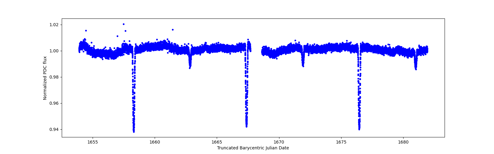 Zoomed-in timeseries plot