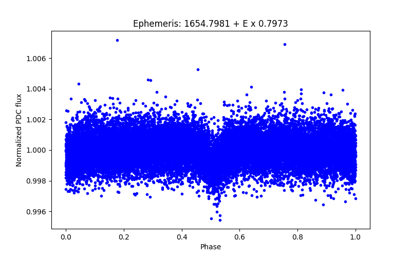 Phase plot