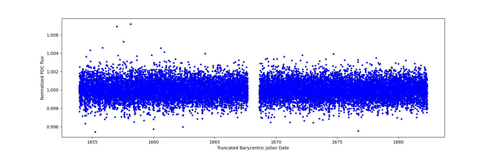 Timeseries plot