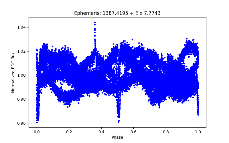 Phase plot