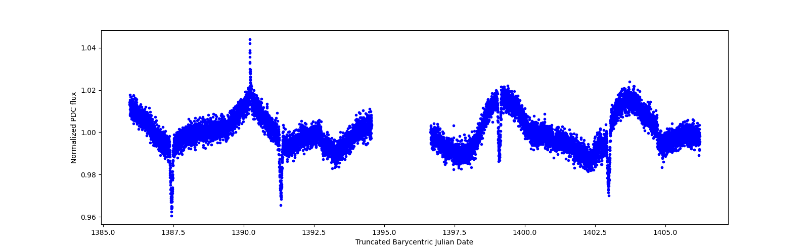 Zoomed-in timeseries plot