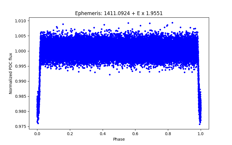 Phase plot