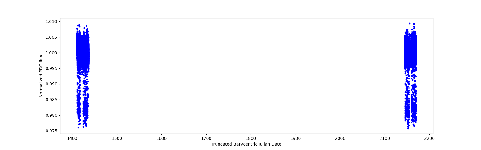 Timeseries plot