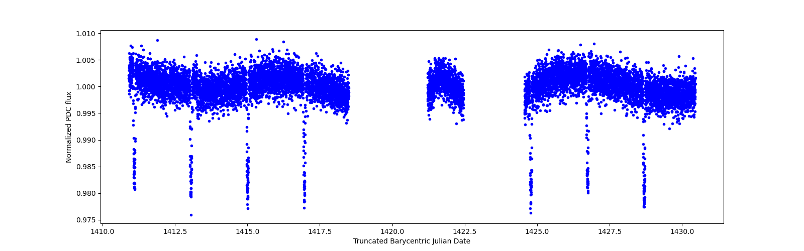 Zoomed-in timeseries plot