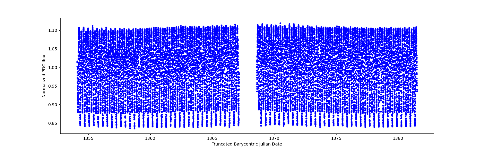 Timeseries plot