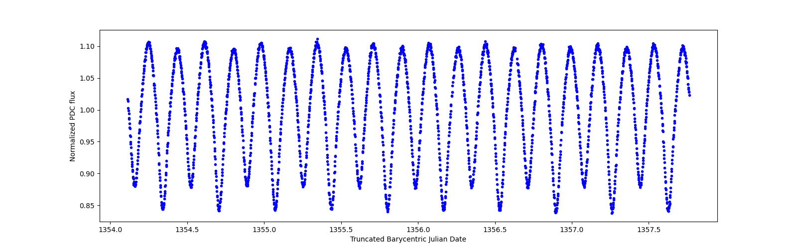 Zoomed-in timeseries plot