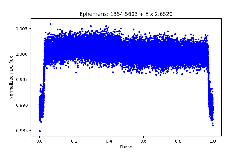 Phase plot