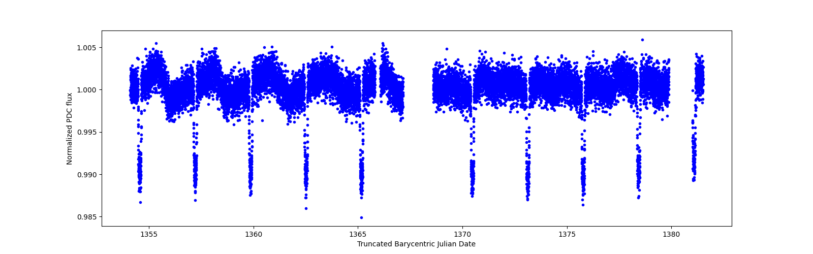 Timeseries plot