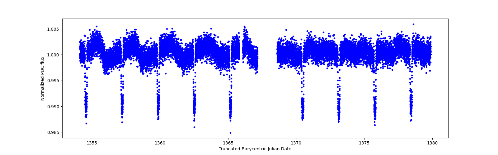 Zoomed-in timeseries plot